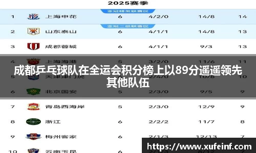 成都乒乓球队在全运会积分榜上以89分遥遥领先其他队伍